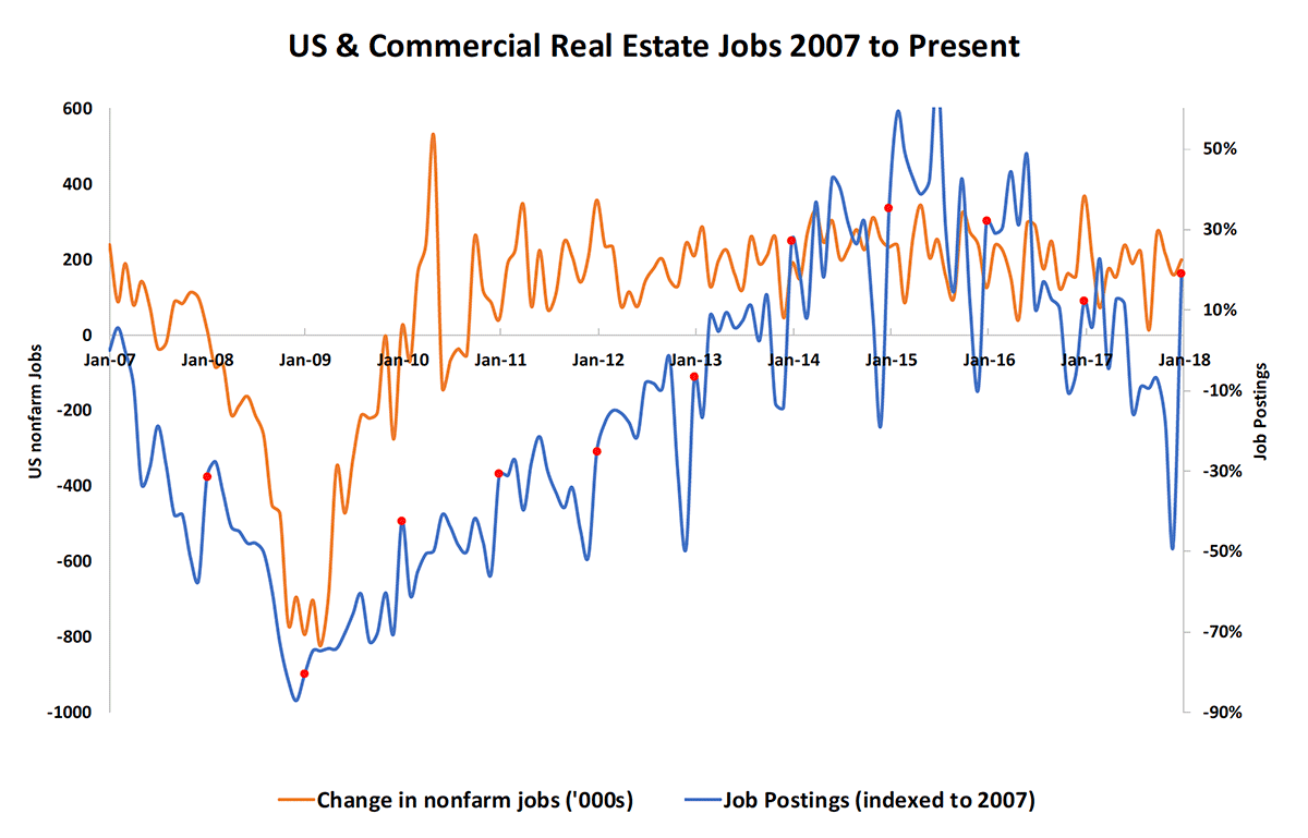 US & Commercial Real Estate Jobs 2007 to Present Chart